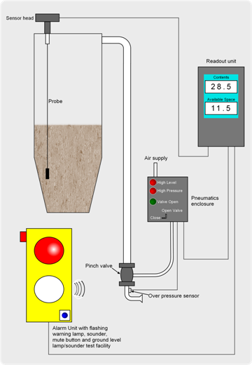 EllGuard Silo Monitoring System